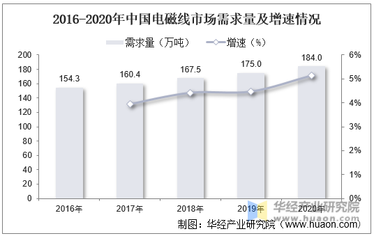 2016-2020年中国电磁线市场需求量及增速情况