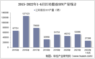 2022年6月江铃股份SUV产销量、产销差额及各车型产销量结构统计分析