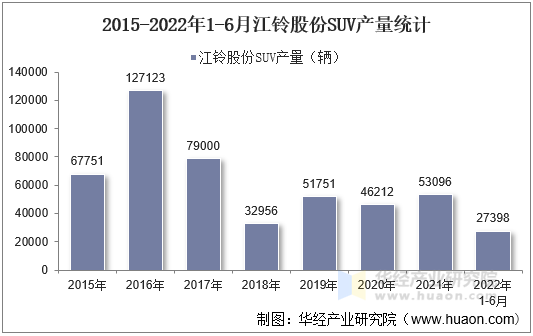 2015-2022年1-6月江铃股份SUV产量统计