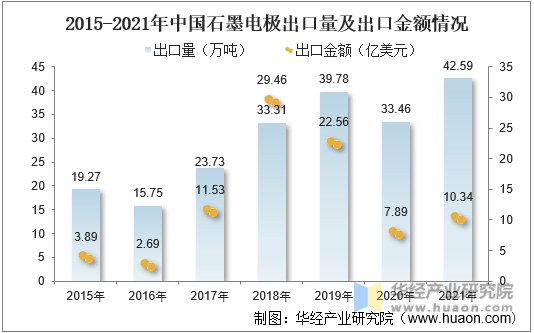 2015-2021年中国石墨电极出口量及出口金额情况