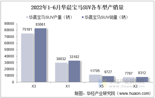 2022年1-6月华晨宝马SUV各车型产销量