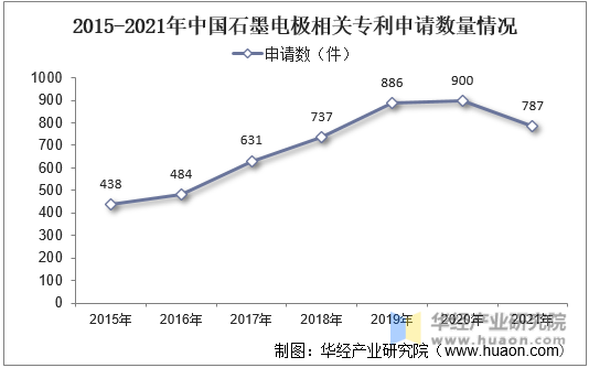 2015-2021年中国石墨电极相关专利申请数量情况
