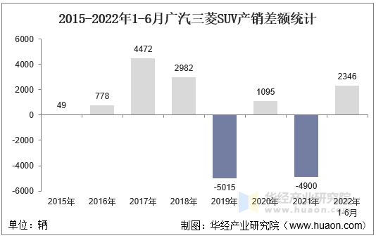 2015-2022年1-6月广汽三菱SUV产销差额统计