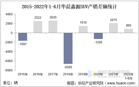 2015-2022年1-6月华晨鑫源SUV产销差额统计