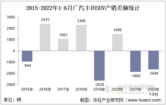 2015-2022年1-6月广汽丰田SUV产销差额统计