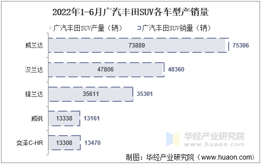 2022年1-6月广汽丰田SUV各车型产销量