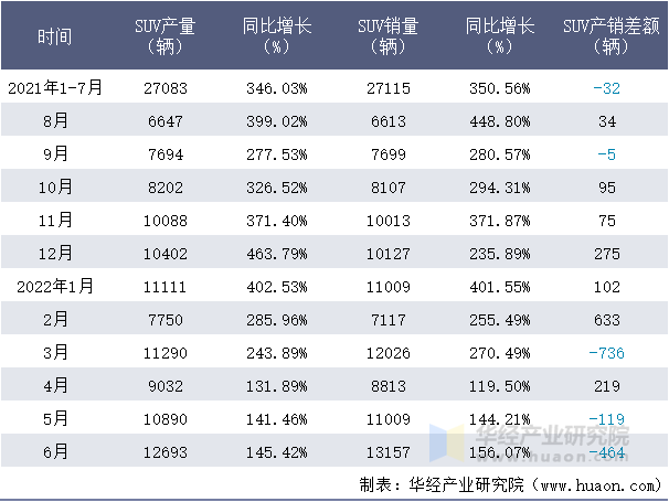 2021-2022年1-6月合众新能源SUV月度产销量情况统计表