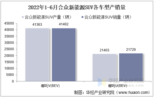 2022年1-6月合众新能源SUV各车型产销量