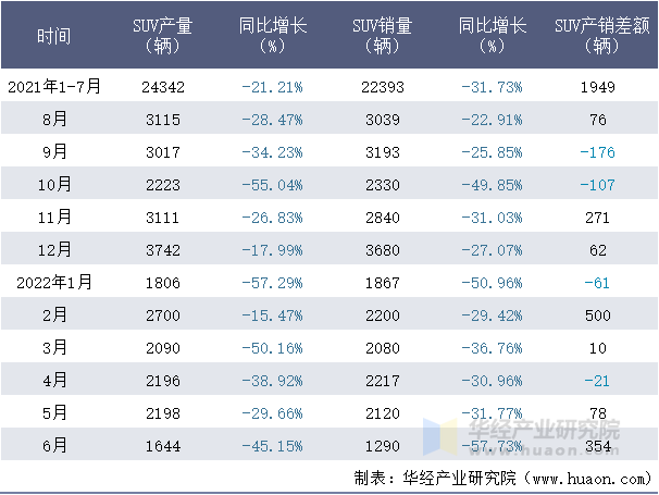 2021-2022年1-6月华晨鑫源SUV月度产销量情况统计表