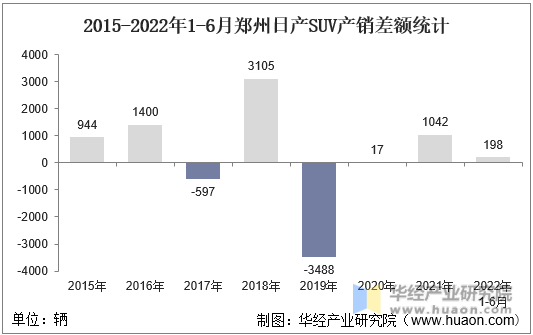 2015-2022年1-6月郑州日产SUV产销差额统计
