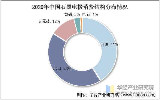 2020年中国石墨电极消费结构分布情况