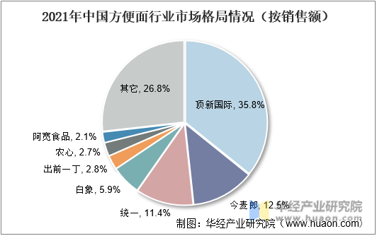 2021年中国方便面行业市场格局情况（按销售额）
