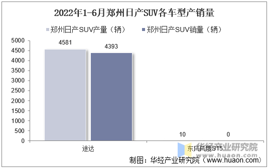 2022年1-6月郑州日产SUV各车型产销量