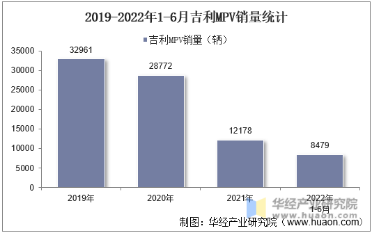 2019-2022年1-6月吉利MPV销量统计