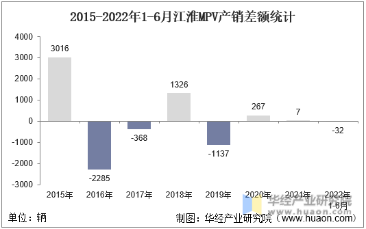 2015-2022年1-6月江淮MPV产销差额统计