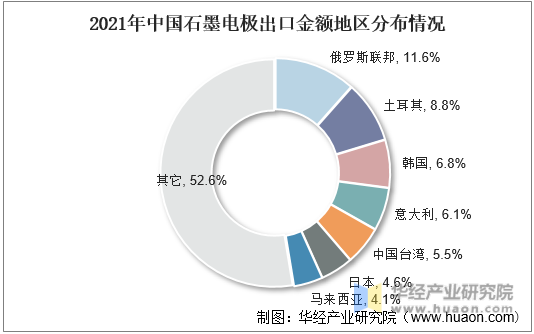 2021年中国石墨电极出口金额地区分布情况