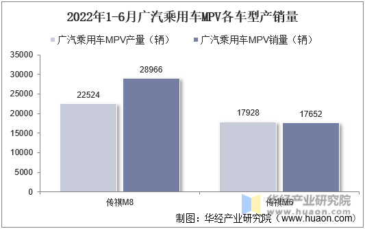 2022年1-6月广汽乘用车MPV各车型产销量