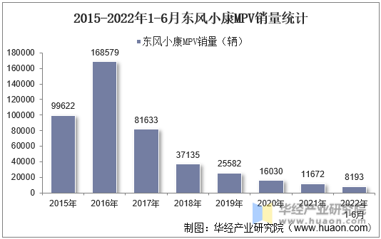 2015-2022年1-6月东风小康MPV销量统计