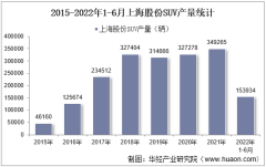 2022年6月上海股份SUV产销量、产销差额及各车型产销量结构统计分析