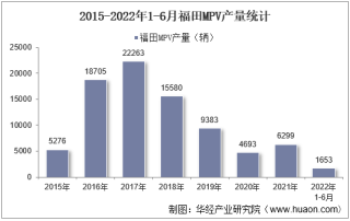 2022年6月福田MPV产销量、产销差额及各车型产销量结构统计分析