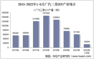 2022年6月广汽三菱SUV产销量、产销差额及各车型产销量结构统计分析