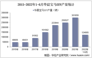 2022年6月华晨宝马SUV产销量、产销差额及各车型产销量结构统计分析