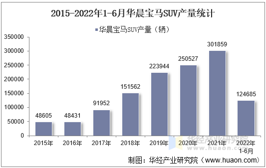 2015-2022年1-6月华晨宝马SUV产量统计