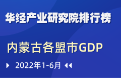 2022年上半年内蒙古自治区各盟市GDP排行榜：鄂尔多斯强势领跑，增速居全区第二