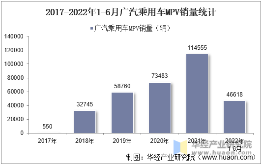 2017-2022年1-6月广汽乘用车MPV销量统计