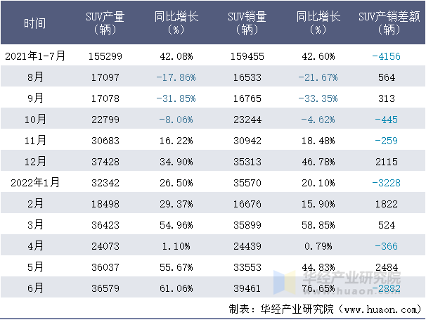 2021-2022年1-6月广汽丰田SUV月度产销量情况统计表