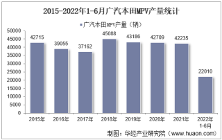 2022年6月广汽本田MPV产销量、产销差额及各车型产销量结构统计分析