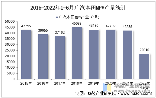 2015-2022年1-6月广汽本田MPV产量统计