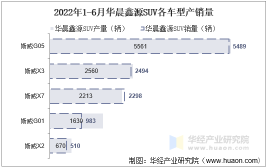 2022年1-6月华晨鑫源SUV各车型产销量