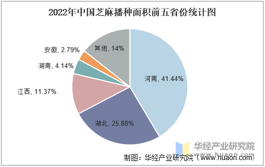 2022年中国芝麻播种面积前五省份统计图