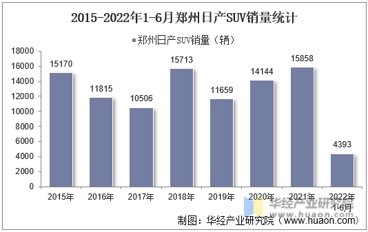 2015-2022年1-6月郑州日产SUV销量统计