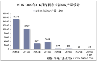 2022年6月深圳市宝能SUV产销量及各车型产销量结构统计分析