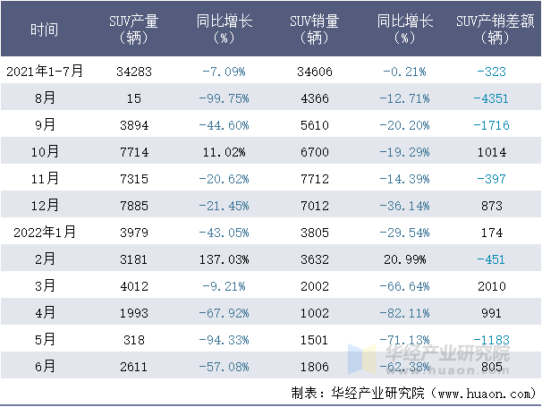 2021-2022年1-6月广汽三菱SUV月度产销量情况统计表