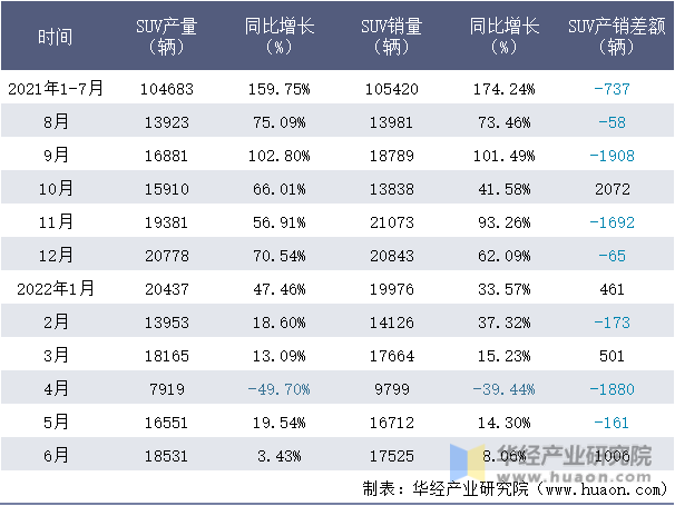 2021-2022年1-6月江淮SUV月度产销量情况统计表