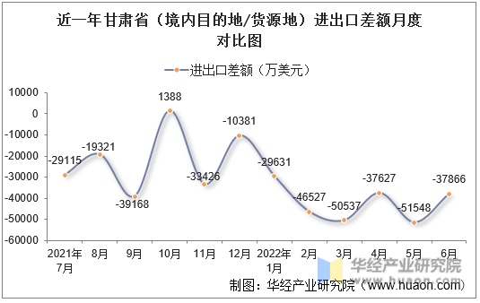 近一年甘肃省（境内目的地/货源地）进出口差额月度对比图
