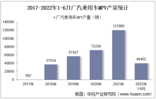 2022年6月广汽乘用车MPV产销量、产销差额及各车型产销量结构统计分析