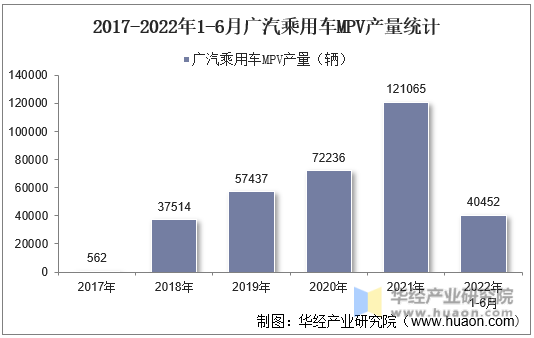 2017-2022年1-6月广汽乘用车MPV产量统计