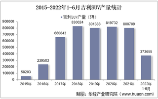 2022年6月吉利SUV产销量、产销差额及各车型产销量结构统计分析