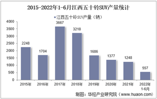 2022年6月江西五十铃SUV产销量、产销差额及各车型产销量结构统计分析