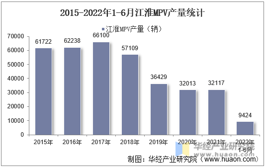 2015-2022年1-6月江淮MPV产量统计