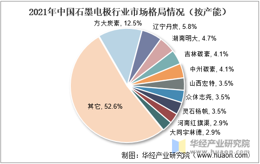 2021年中国石墨电极行业市场格局情况（按产能）