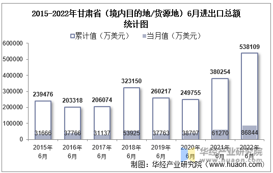 2015-2022年甘肃省（境内目的地/货源地）6月进出口总额统计图