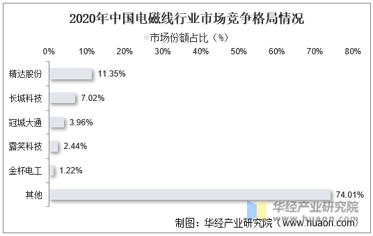 2020年中国电磁线行业市场竞争格局情况