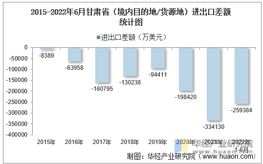2015-2022年6月甘肃省（境内目的地/货源地）进出口差额统计图