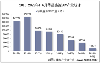 2022年6月华晨鑫源SUV产销量、产销差额及各车型产销量结构统计分析