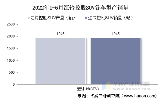 2022年1-6月江铃控股SUV各车型产销量